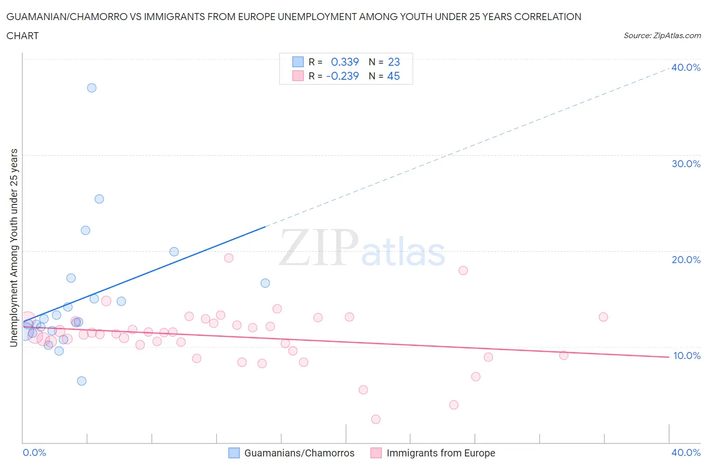 Guamanian/Chamorro vs Immigrants from Europe Unemployment Among Youth under 25 years