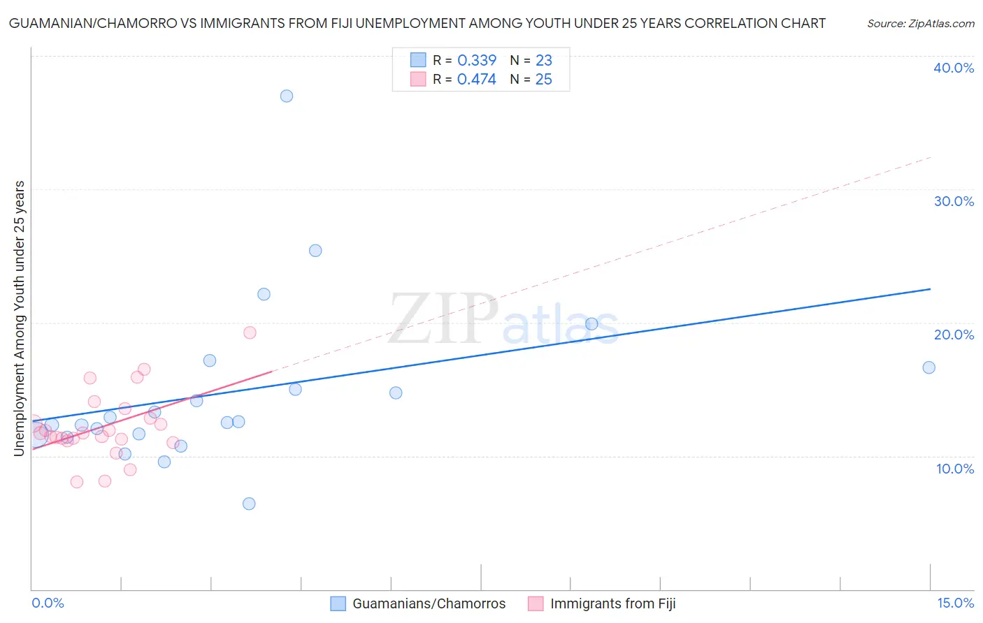 Guamanian/Chamorro vs Immigrants from Fiji Unemployment Among Youth under 25 years