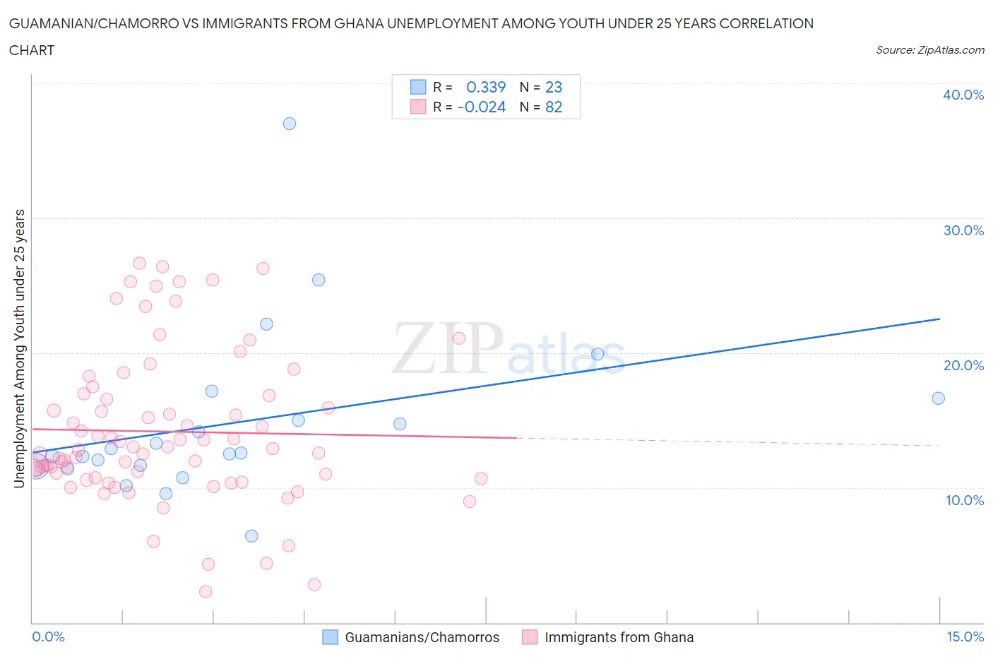 Guamanian/Chamorro vs Immigrants from Ghana Unemployment Among Youth under 25 years