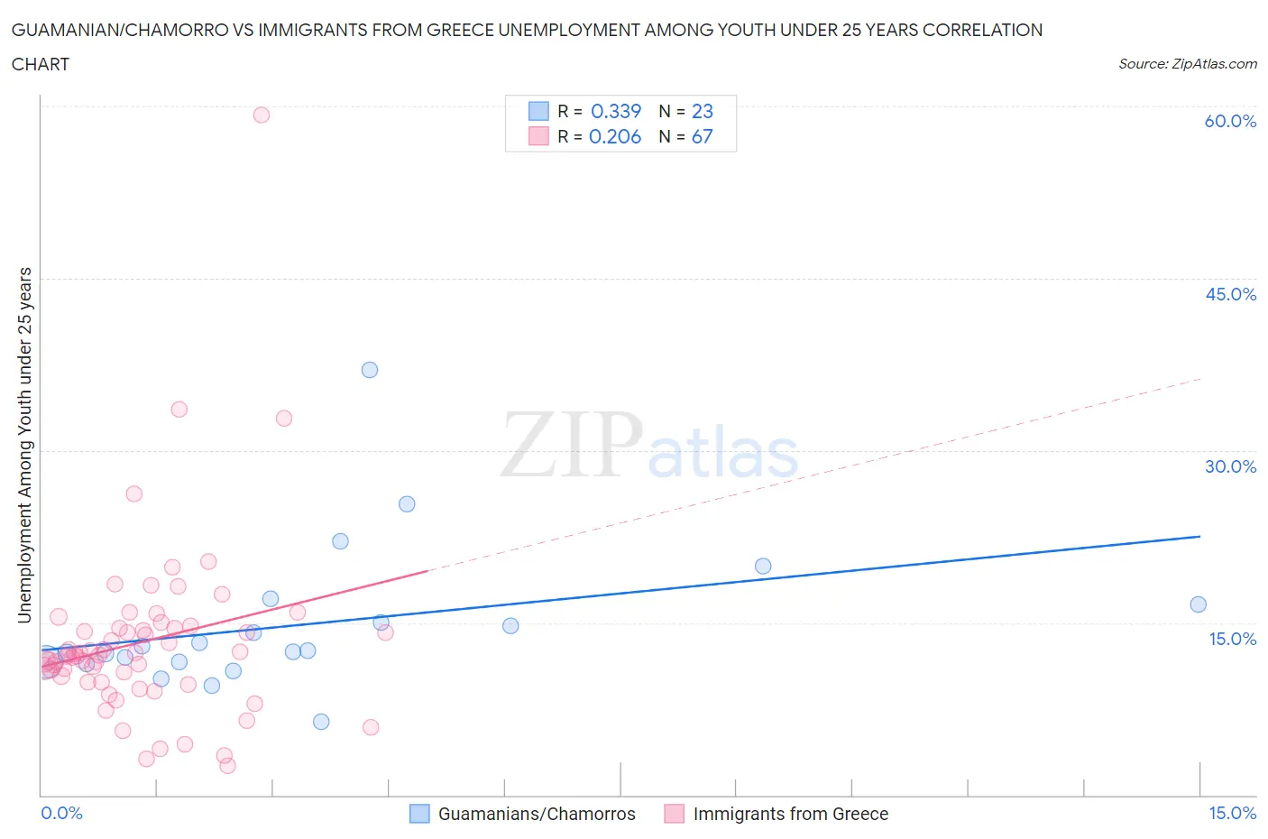 Guamanian/Chamorro vs Immigrants from Greece Unemployment Among Youth under 25 years