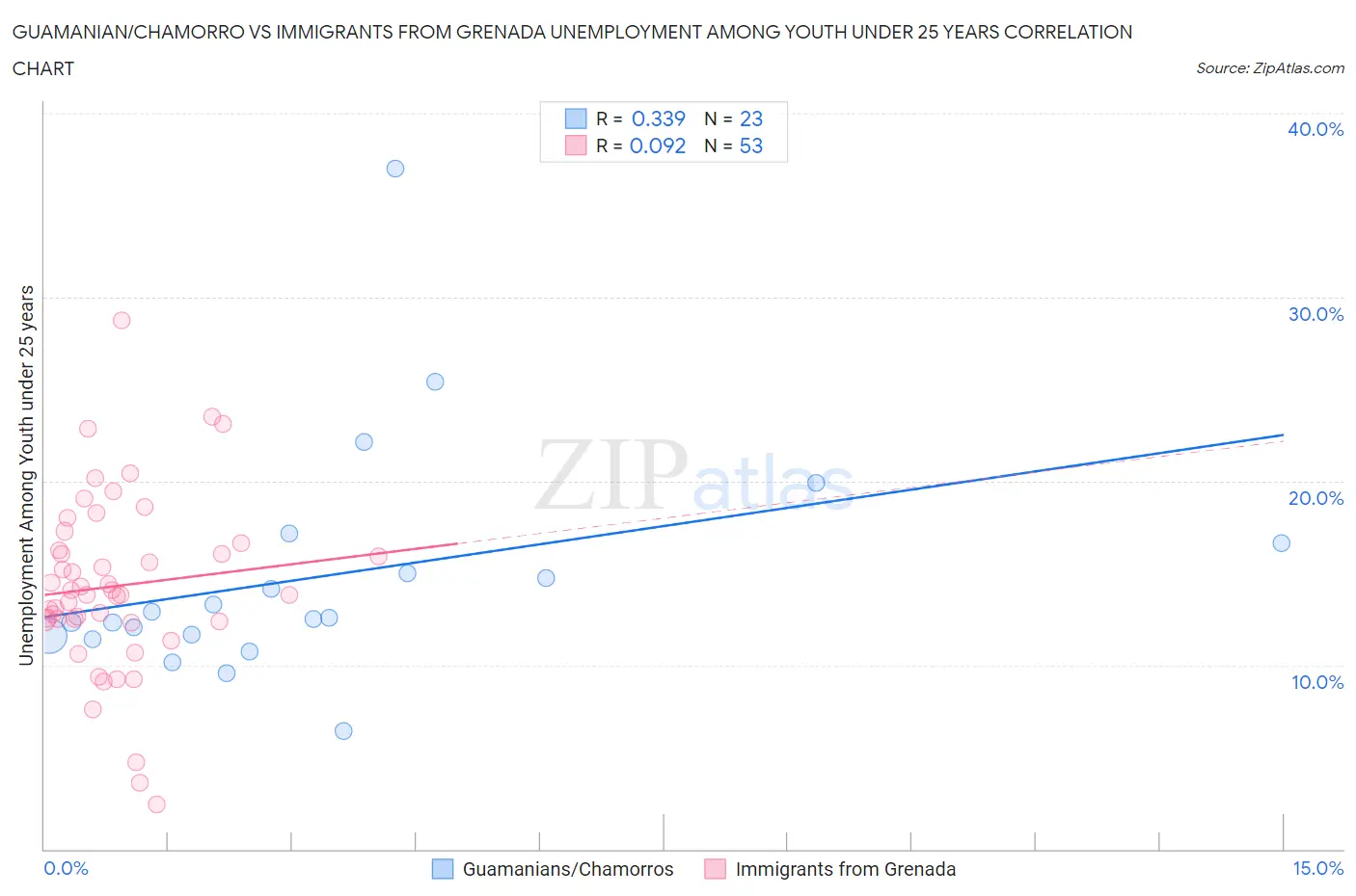 Guamanian/Chamorro vs Immigrants from Grenada Unemployment Among Youth under 25 years