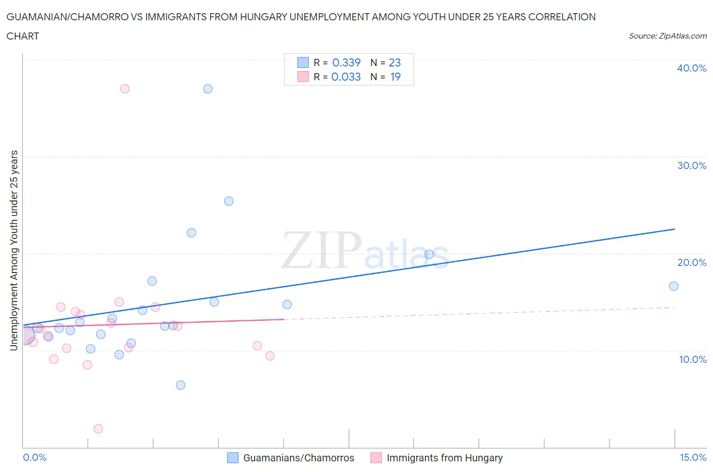 Guamanian/Chamorro vs Immigrants from Hungary Unemployment Among Youth under 25 years