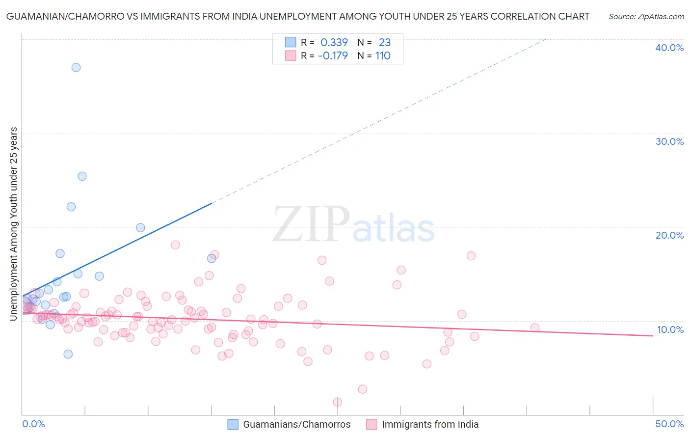 Guamanian/Chamorro vs Immigrants from India Unemployment Among Youth under 25 years