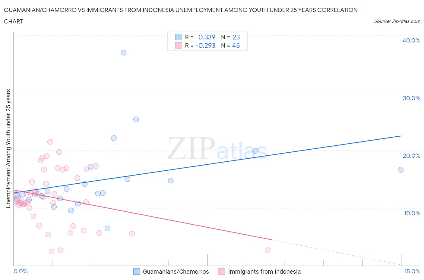 Guamanian/Chamorro vs Immigrants from Indonesia Unemployment Among Youth under 25 years