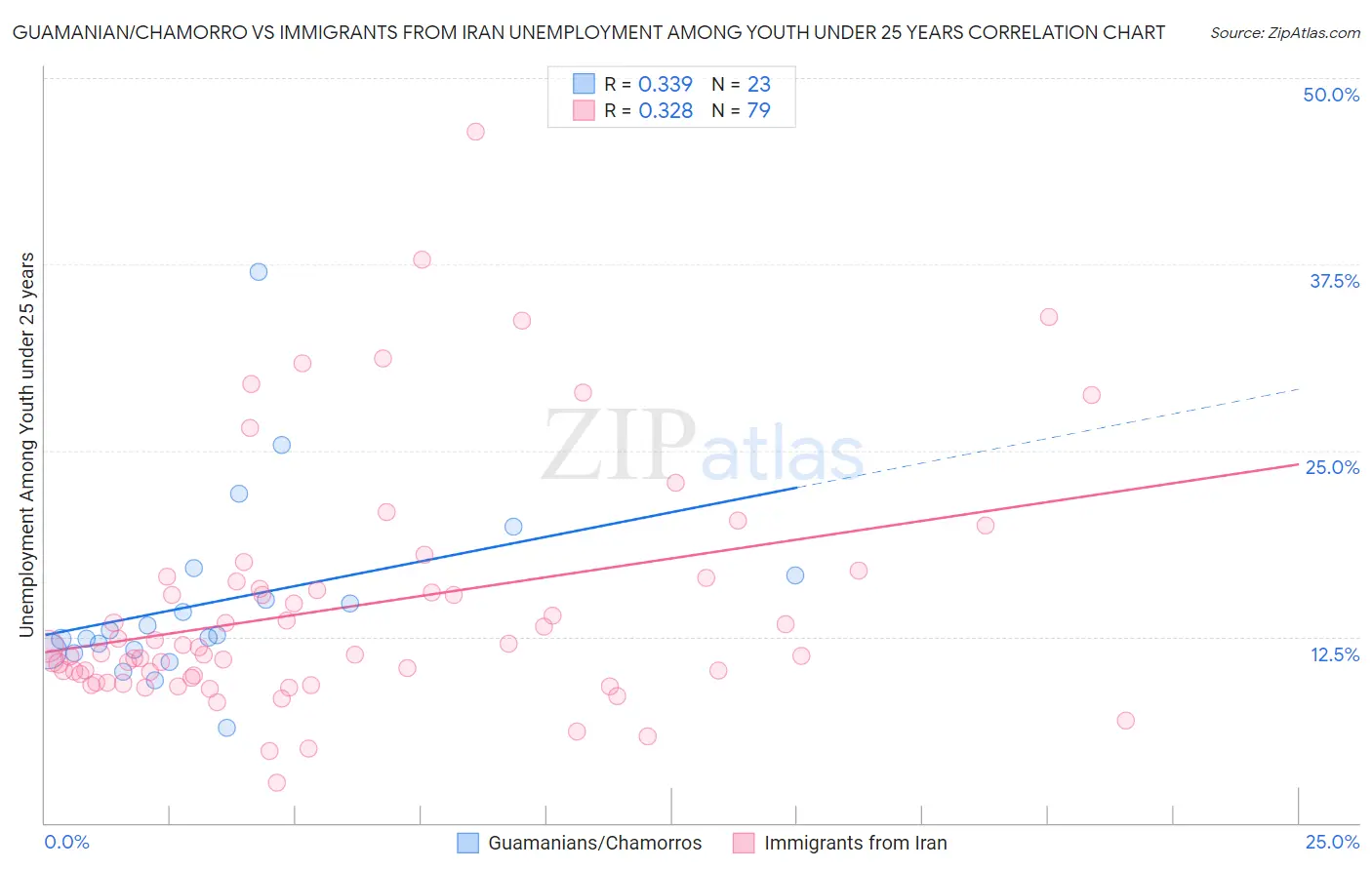 Guamanian/Chamorro vs Immigrants from Iran Unemployment Among Youth under 25 years