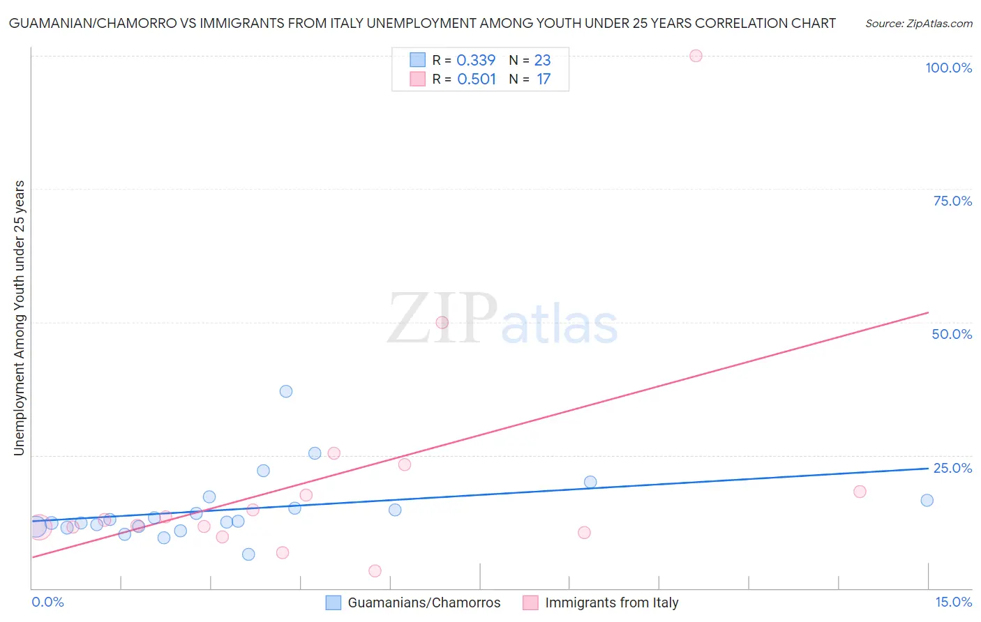 Guamanian/Chamorro vs Immigrants from Italy Unemployment Among Youth under 25 years