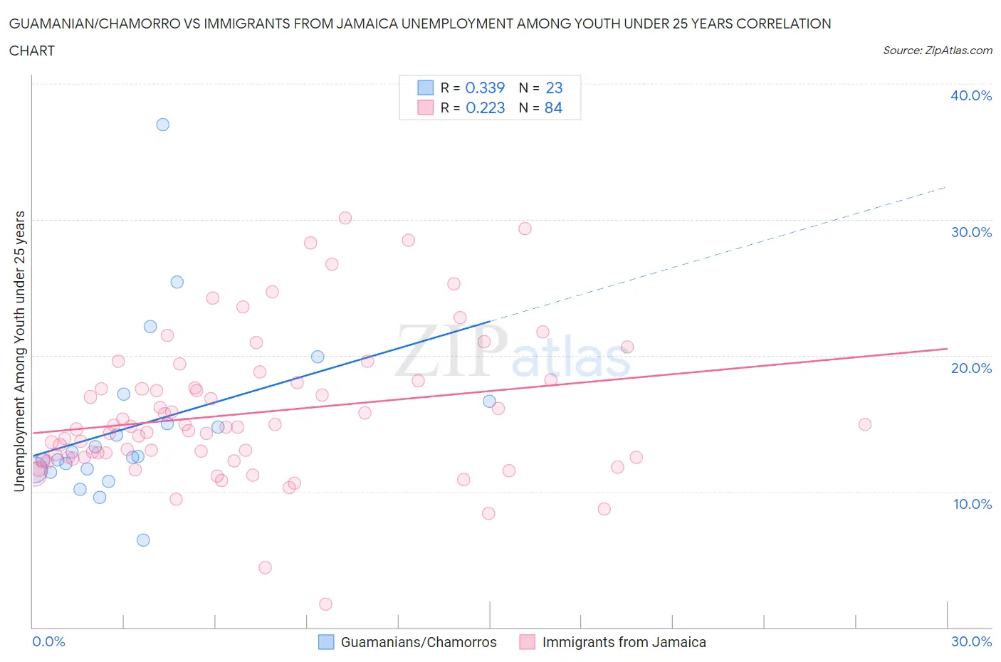 Guamanian/Chamorro vs Immigrants from Jamaica Unemployment Among Youth under 25 years