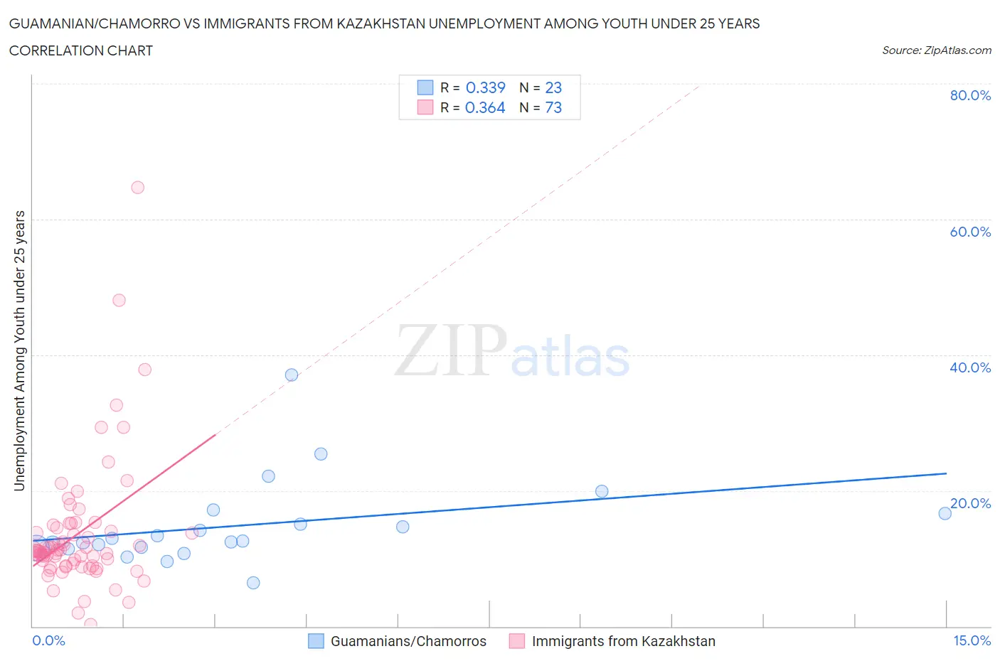 Guamanian/Chamorro vs Immigrants from Kazakhstan Unemployment Among Youth under 25 years