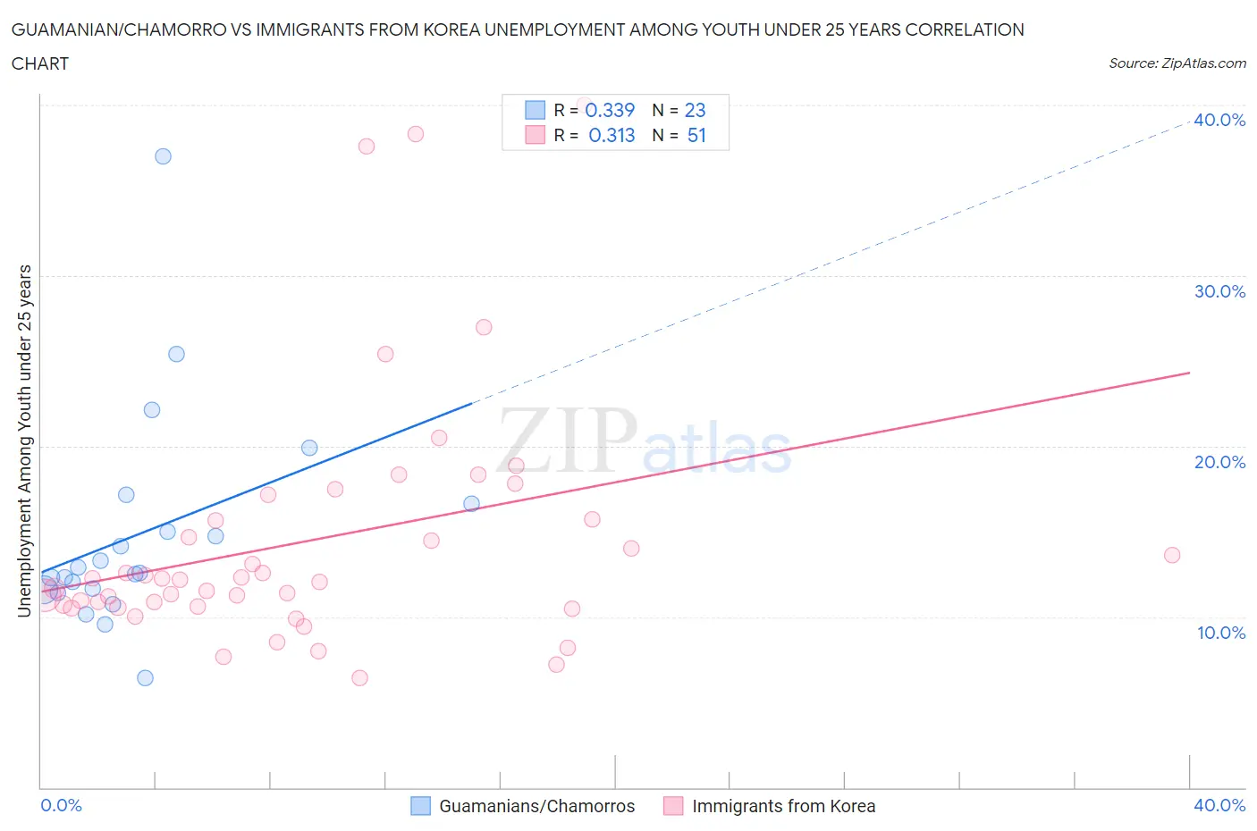 Guamanian/Chamorro vs Immigrants from Korea Unemployment Among Youth under 25 years