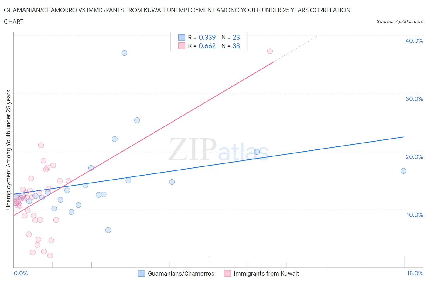 Guamanian/Chamorro vs Immigrants from Kuwait Unemployment Among Youth under 25 years