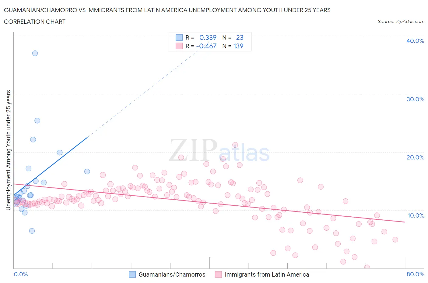 Guamanian/Chamorro vs Immigrants from Latin America Unemployment Among Youth under 25 years