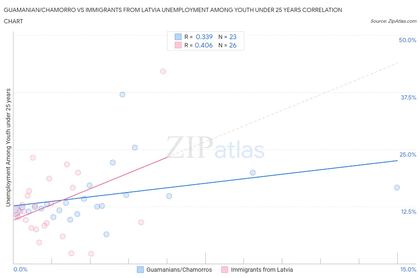 Guamanian/Chamorro vs Immigrants from Latvia Unemployment Among Youth under 25 years