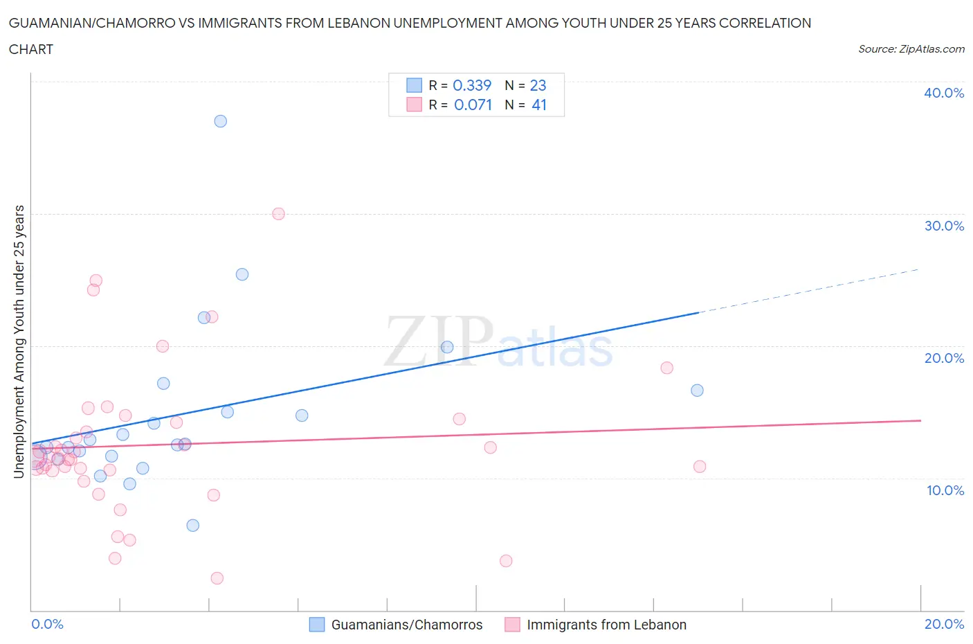 Guamanian/Chamorro vs Immigrants from Lebanon Unemployment Among Youth under 25 years