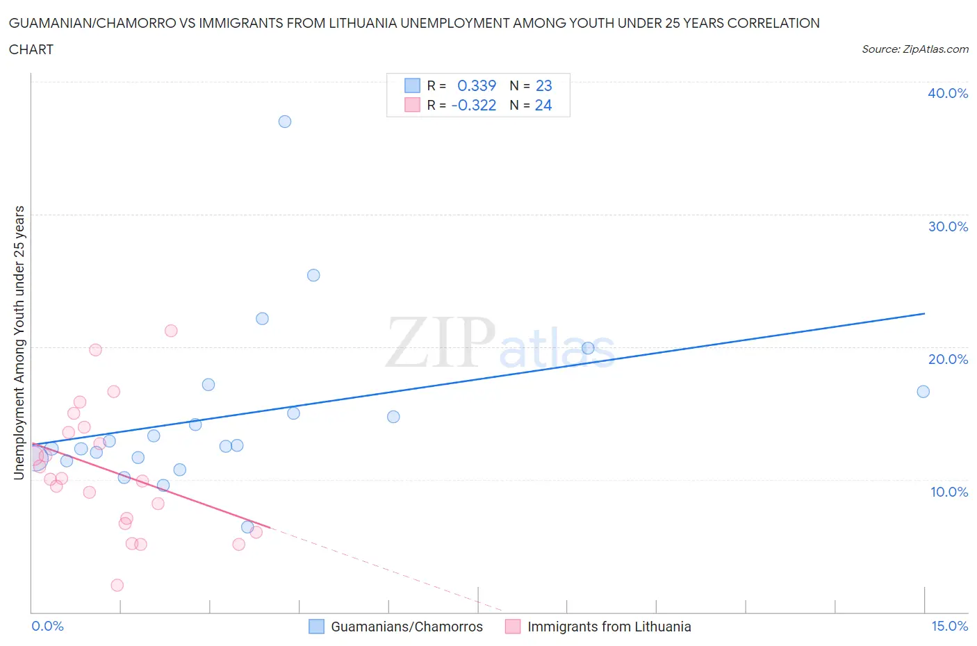 Guamanian/Chamorro vs Immigrants from Lithuania Unemployment Among Youth under 25 years