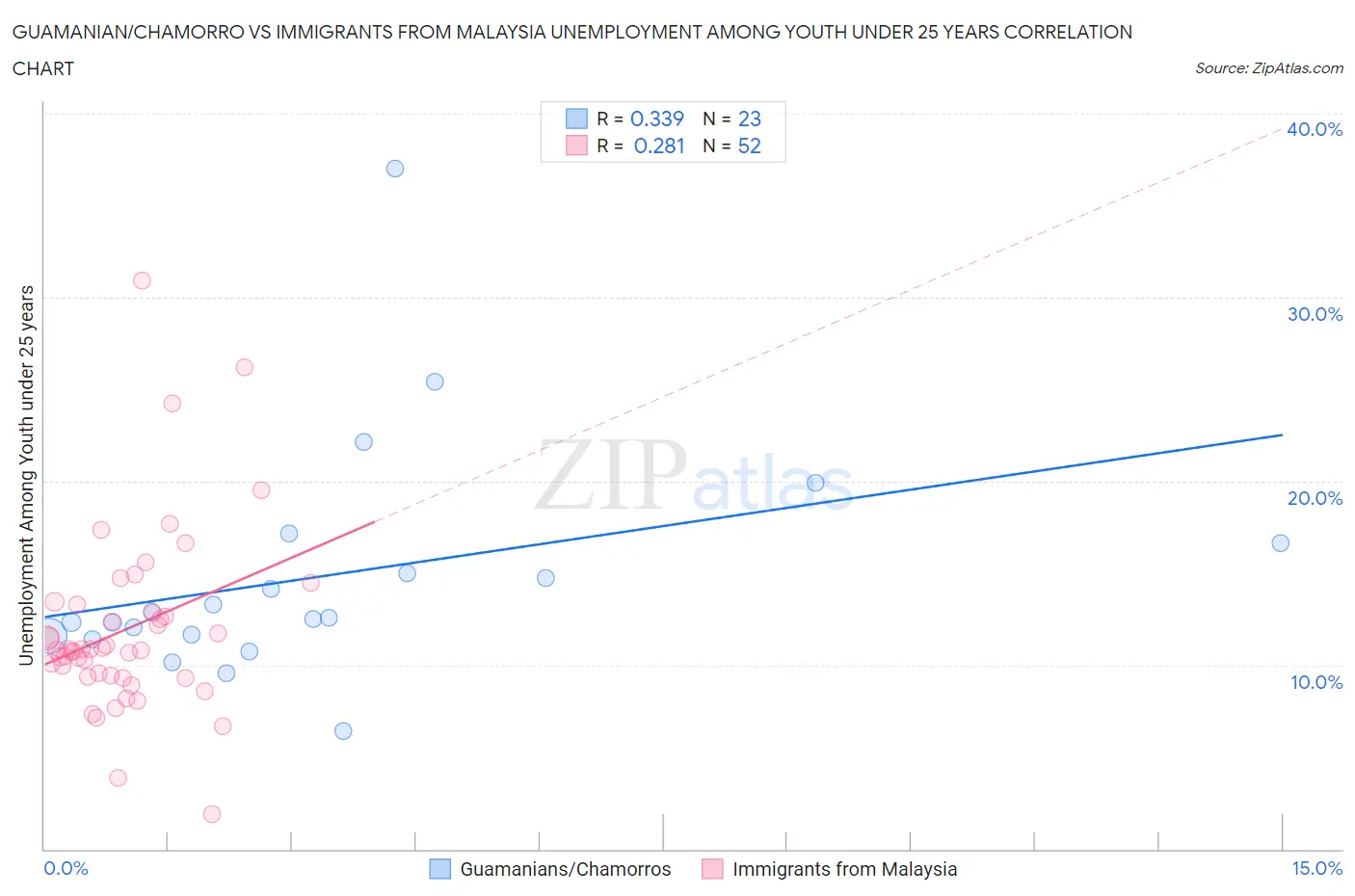 Guamanian/Chamorro vs Immigrants from Malaysia Unemployment Among Youth under 25 years