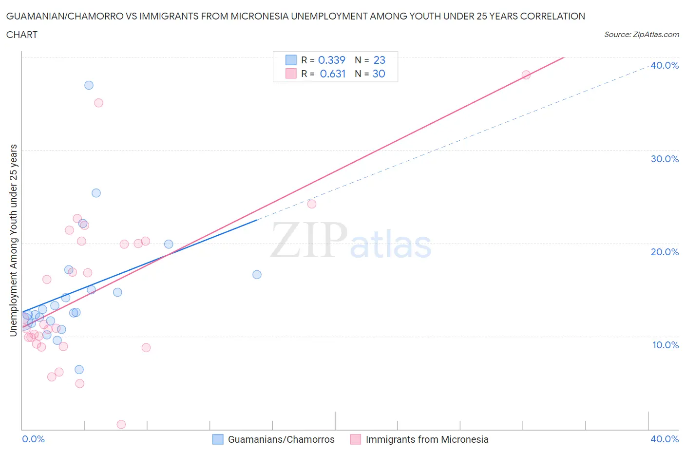 Guamanian/Chamorro vs Immigrants from Micronesia Unemployment Among Youth under 25 years