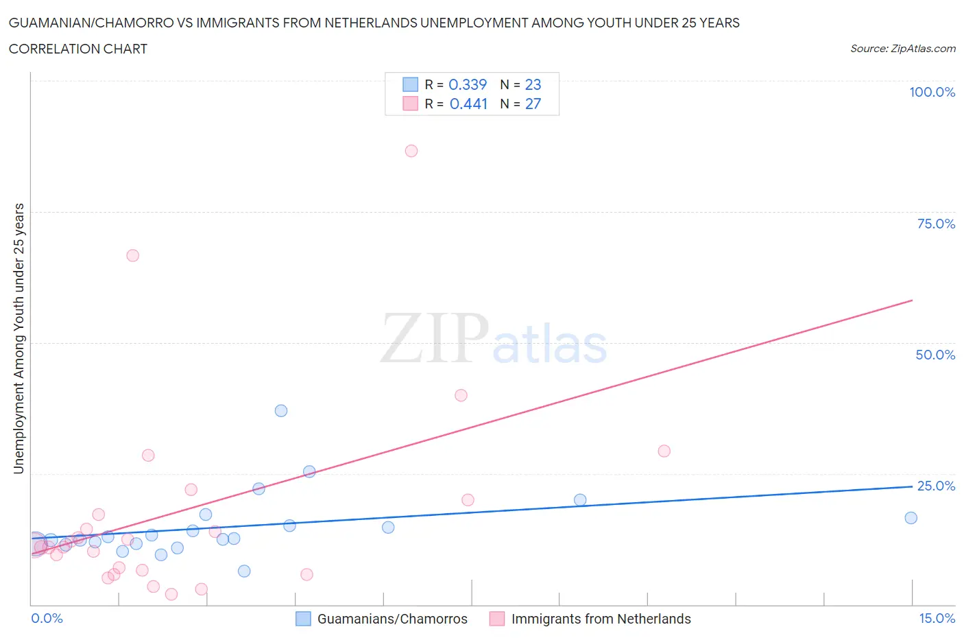 Guamanian/Chamorro vs Immigrants from Netherlands Unemployment Among Youth under 25 years