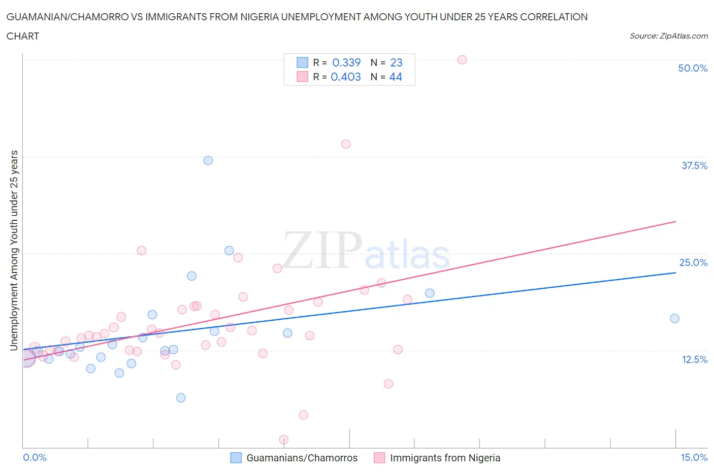 Guamanian/Chamorro vs Immigrants from Nigeria Unemployment Among Youth under 25 years