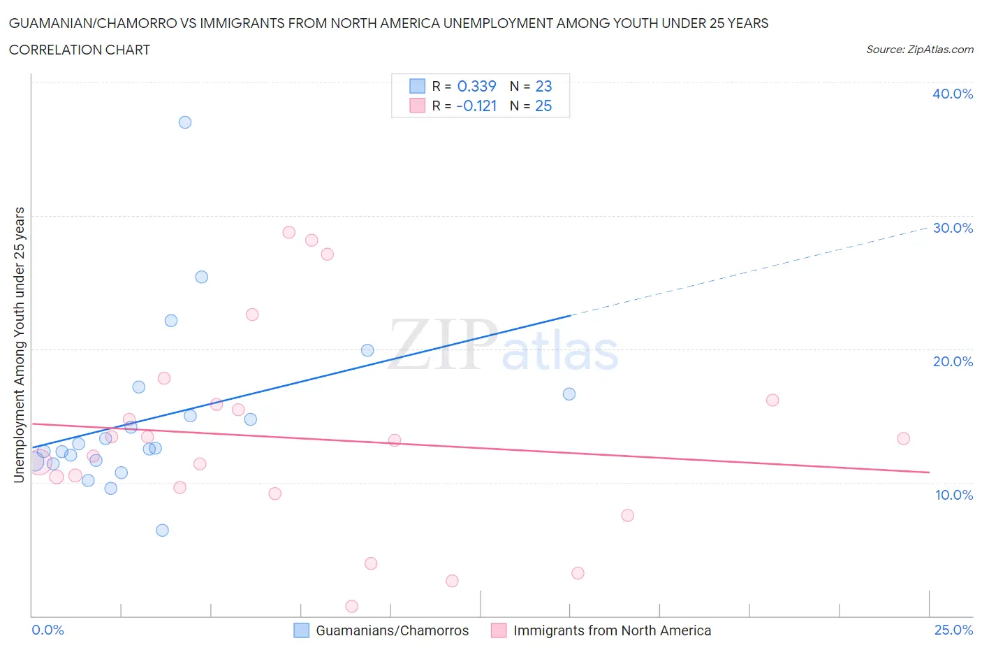 Guamanian/Chamorro vs Immigrants from North America Unemployment Among Youth under 25 years