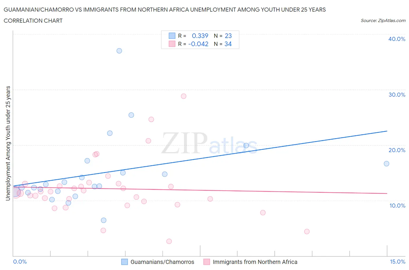 Guamanian/Chamorro vs Immigrants from Northern Africa Unemployment Among Youth under 25 years