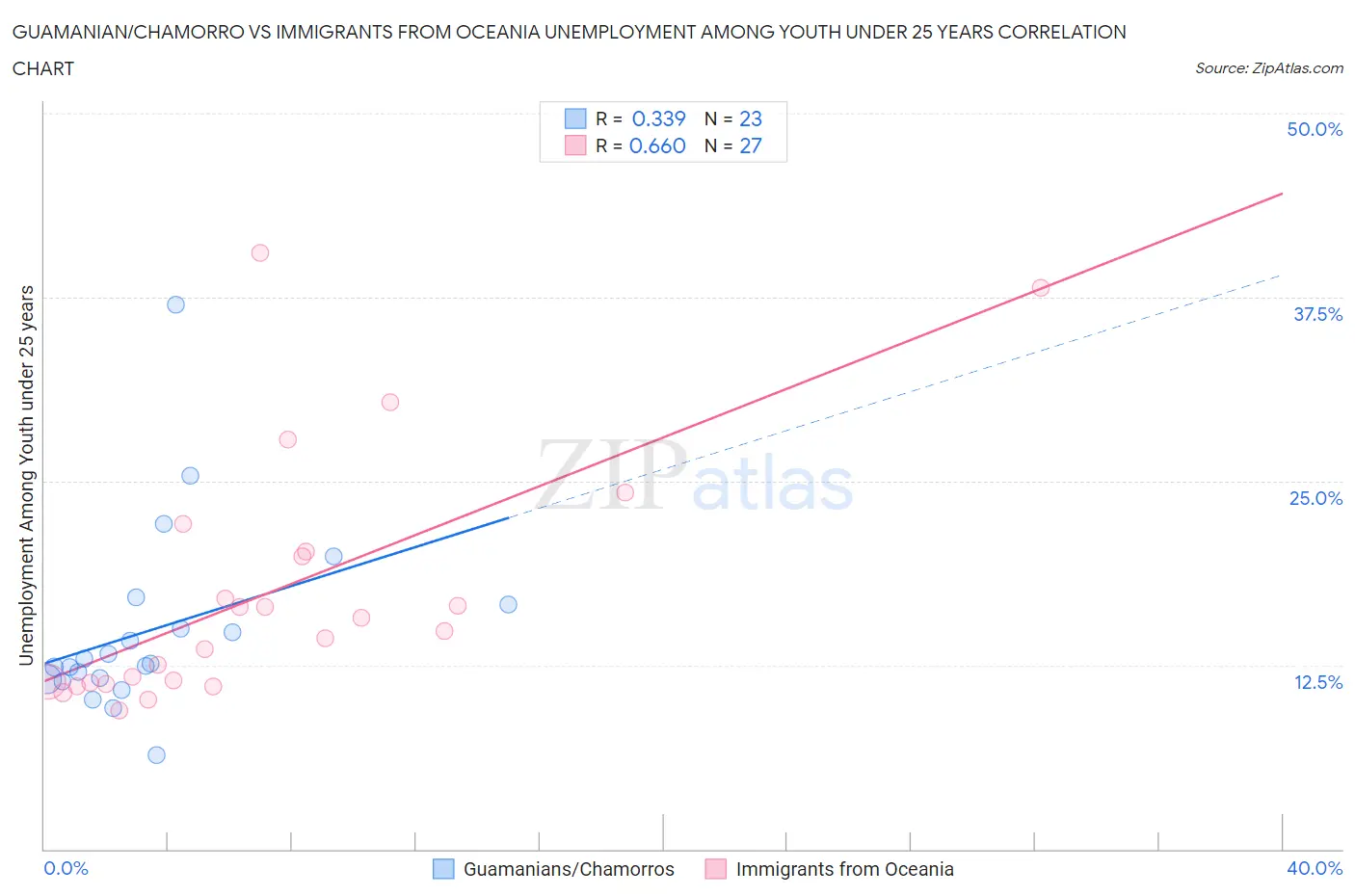 Guamanian/Chamorro vs Immigrants from Oceania Unemployment Among Youth under 25 years