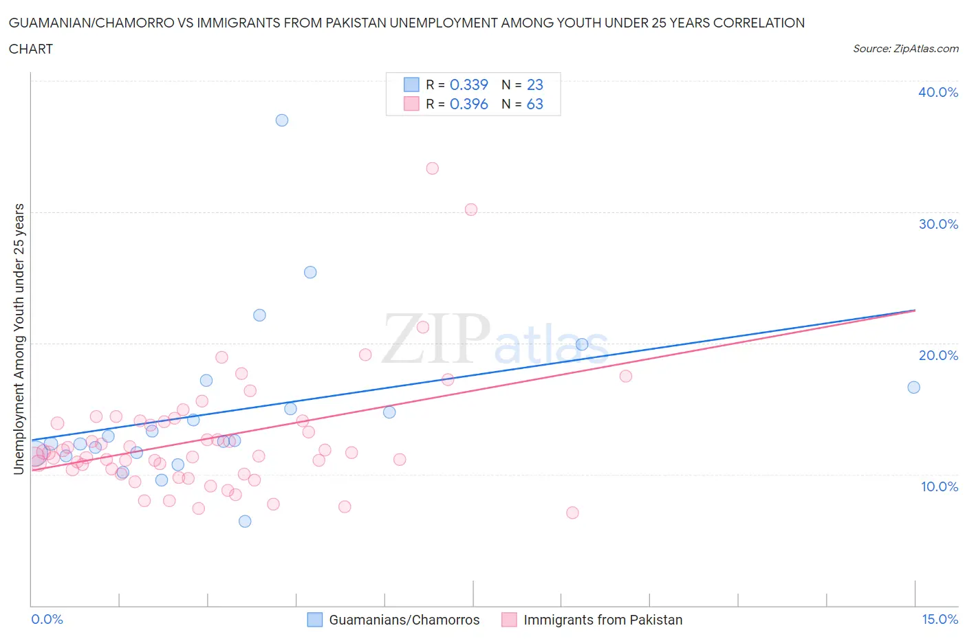 Guamanian/Chamorro vs Immigrants from Pakistan Unemployment Among Youth under 25 years