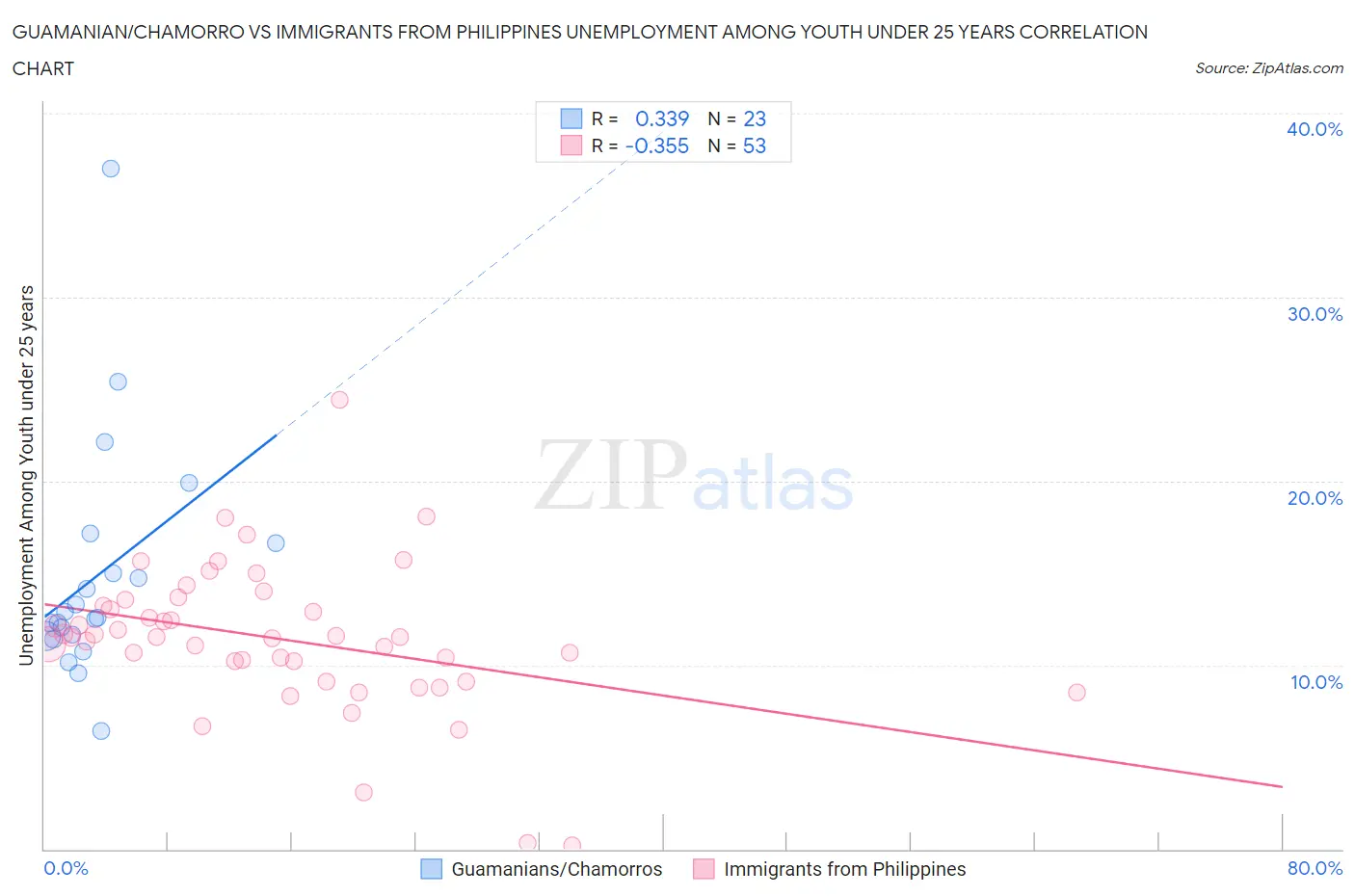 Guamanian/Chamorro vs Immigrants from Philippines Unemployment Among Youth under 25 years
