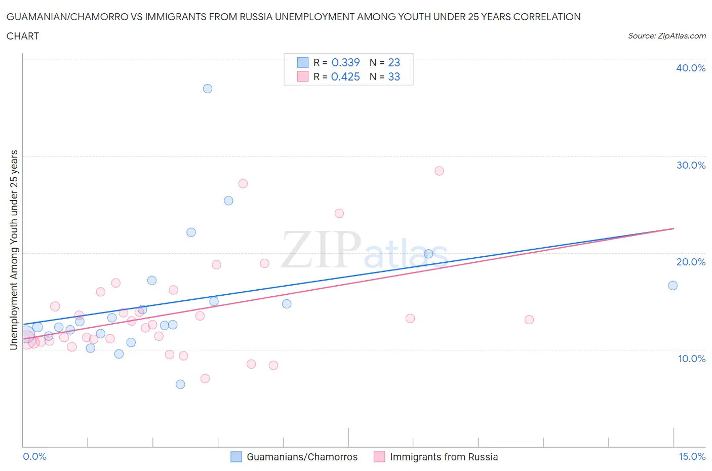 Guamanian/Chamorro vs Immigrants from Russia Unemployment Among Youth under 25 years