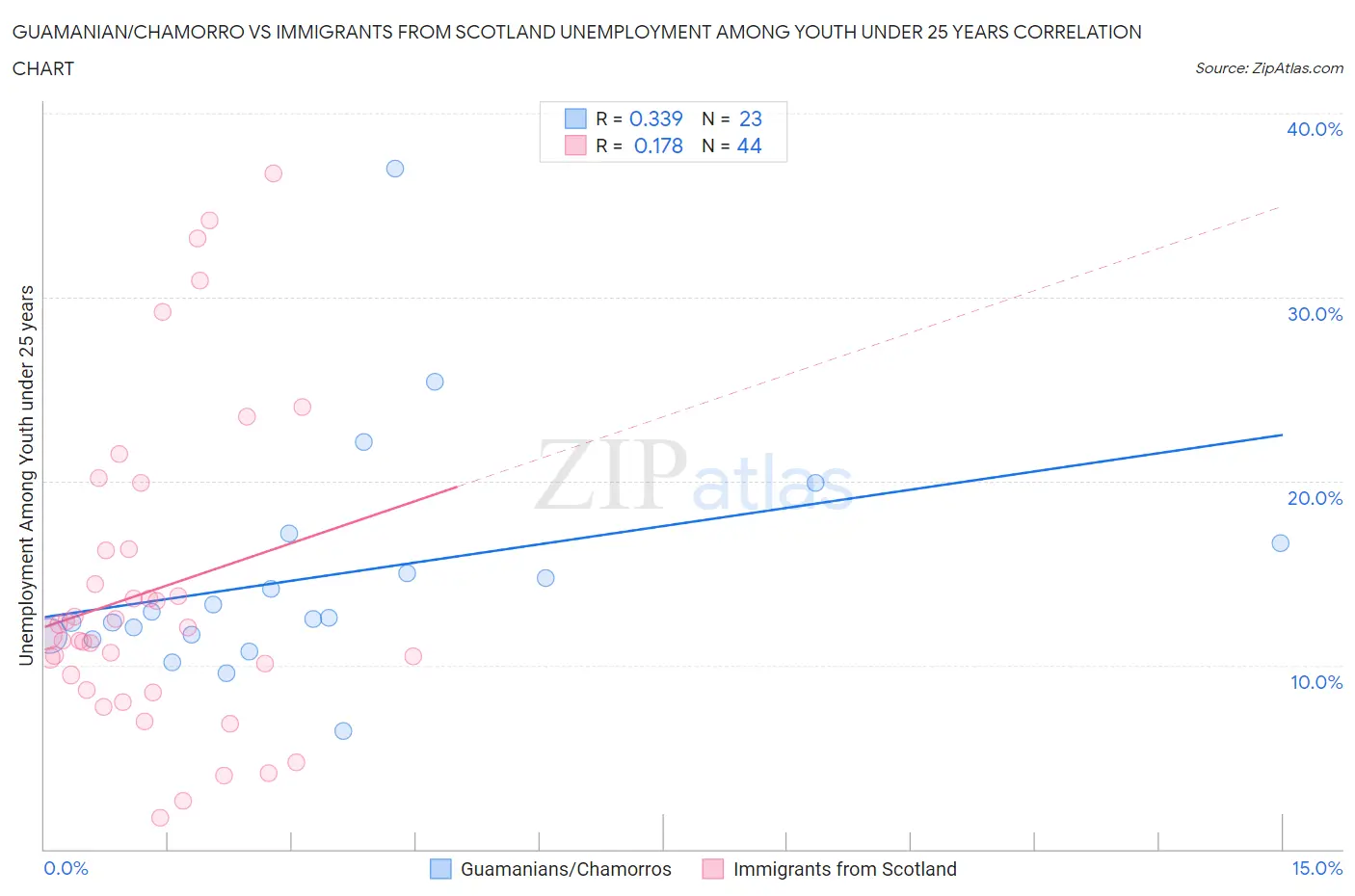 Guamanian/Chamorro vs Immigrants from Scotland Unemployment Among Youth under 25 years