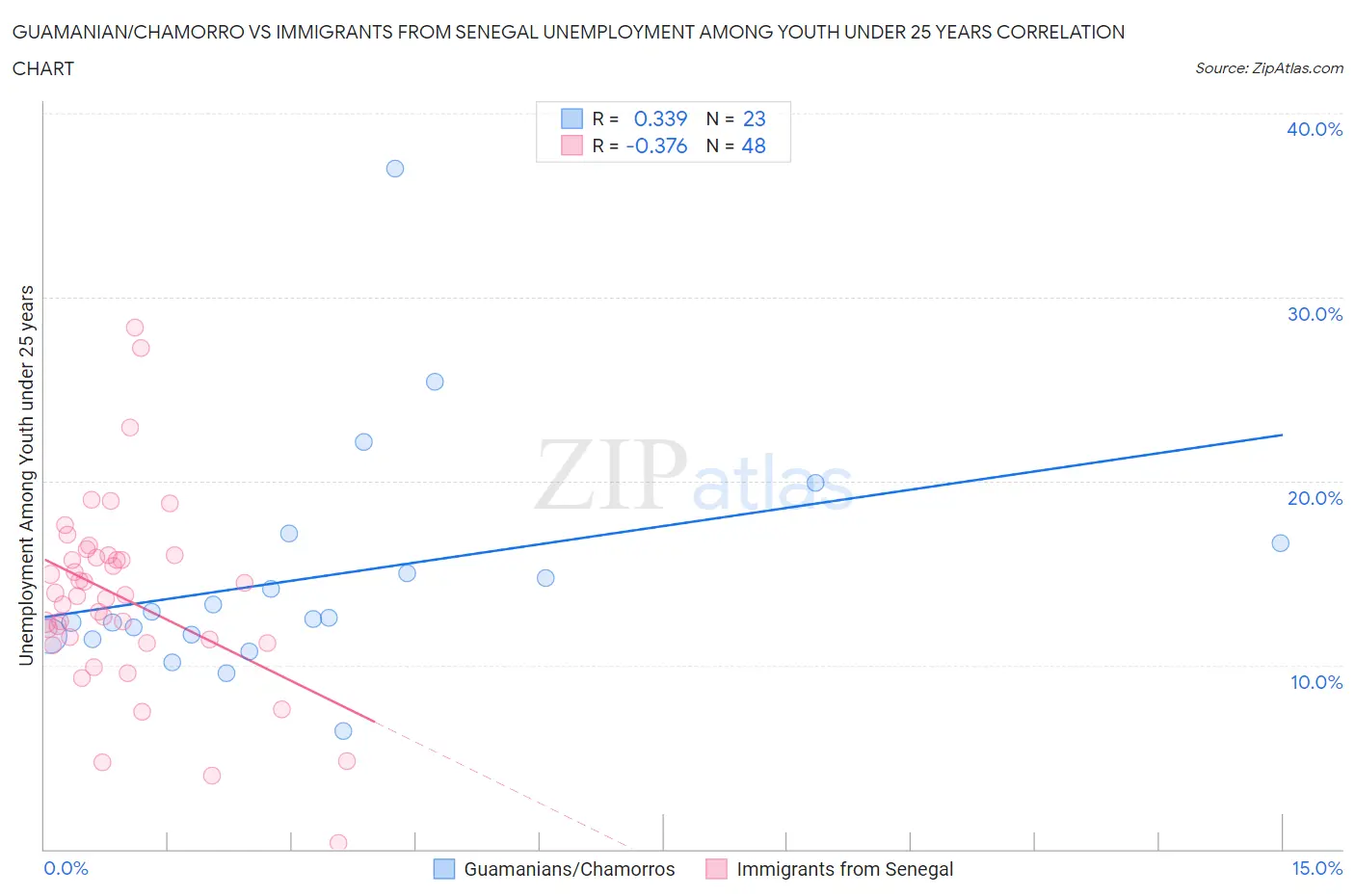 Guamanian/Chamorro vs Immigrants from Senegal Unemployment Among Youth under 25 years