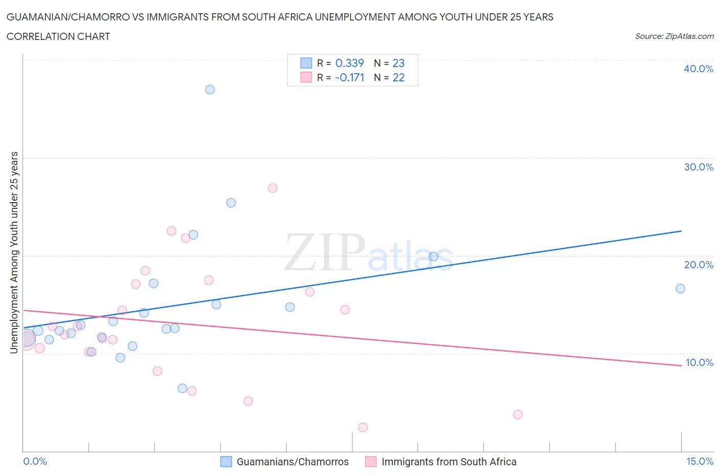 Guamanian/Chamorro vs Immigrants from South Africa Unemployment Among Youth under 25 years