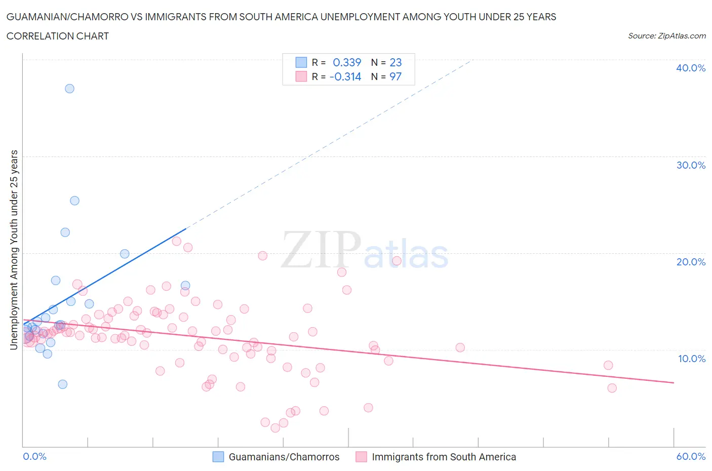 Guamanian/Chamorro vs Immigrants from South America Unemployment Among Youth under 25 years