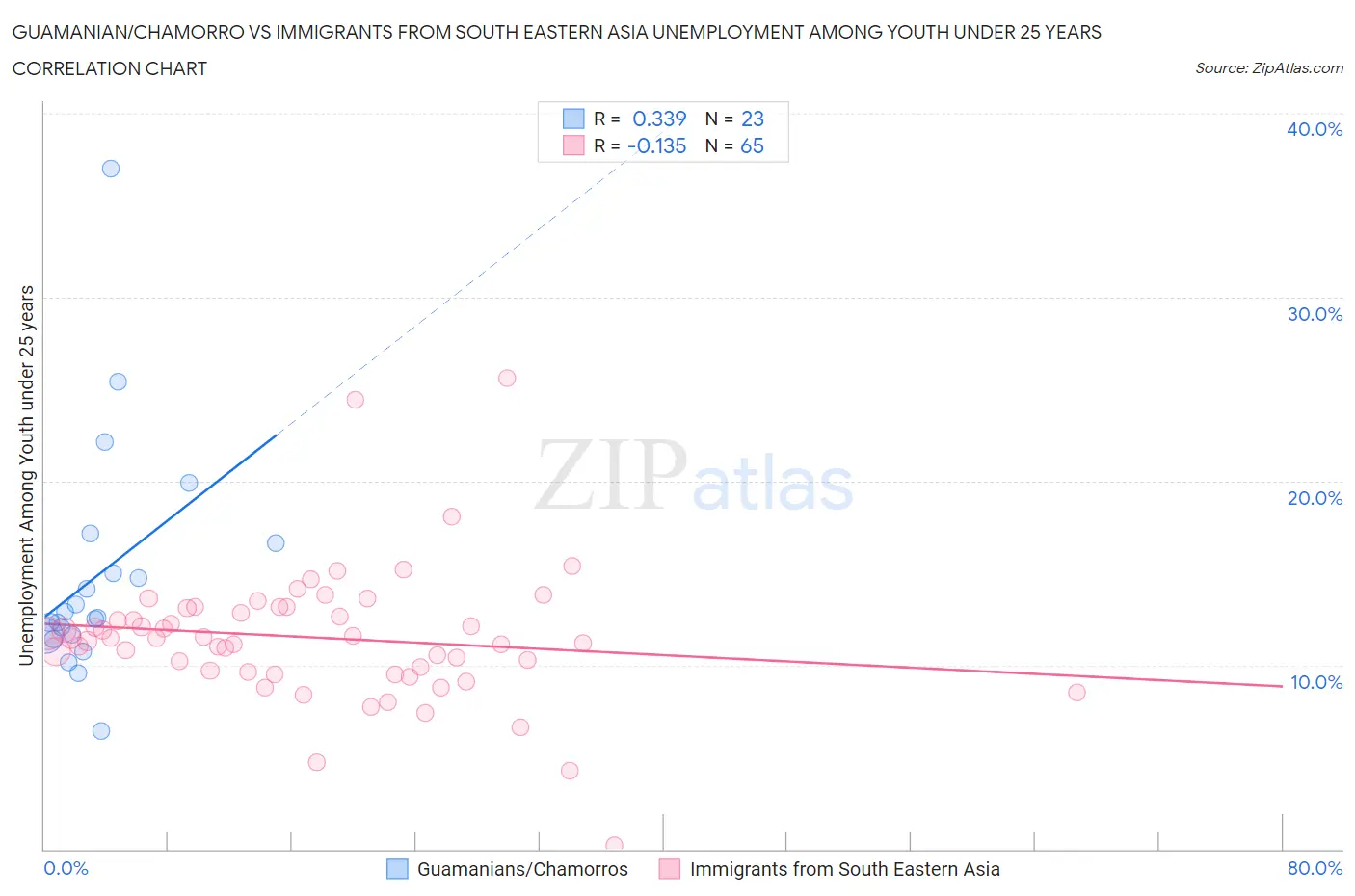 Guamanian/Chamorro vs Immigrants from South Eastern Asia Unemployment Among Youth under 25 years