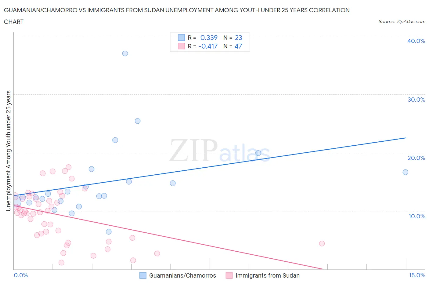 Guamanian/Chamorro vs Immigrants from Sudan Unemployment Among Youth under 25 years