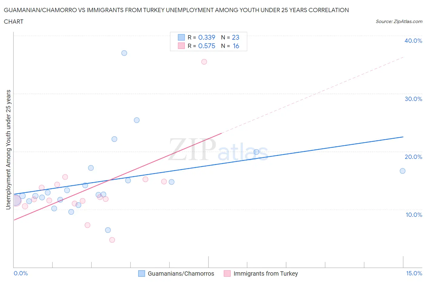 Guamanian/Chamorro vs Immigrants from Turkey Unemployment Among Youth under 25 years