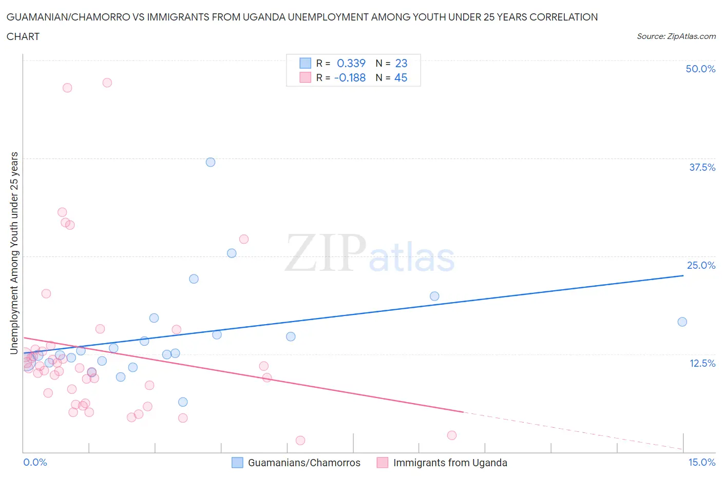 Guamanian/Chamorro vs Immigrants from Uganda Unemployment Among Youth under 25 years
