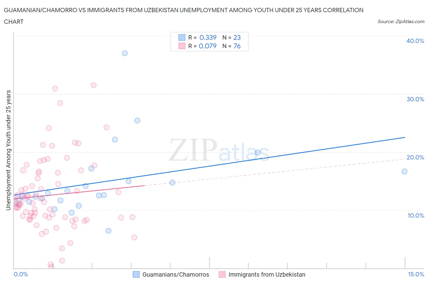 Guamanian/Chamorro vs Immigrants from Uzbekistan Unemployment Among Youth under 25 years