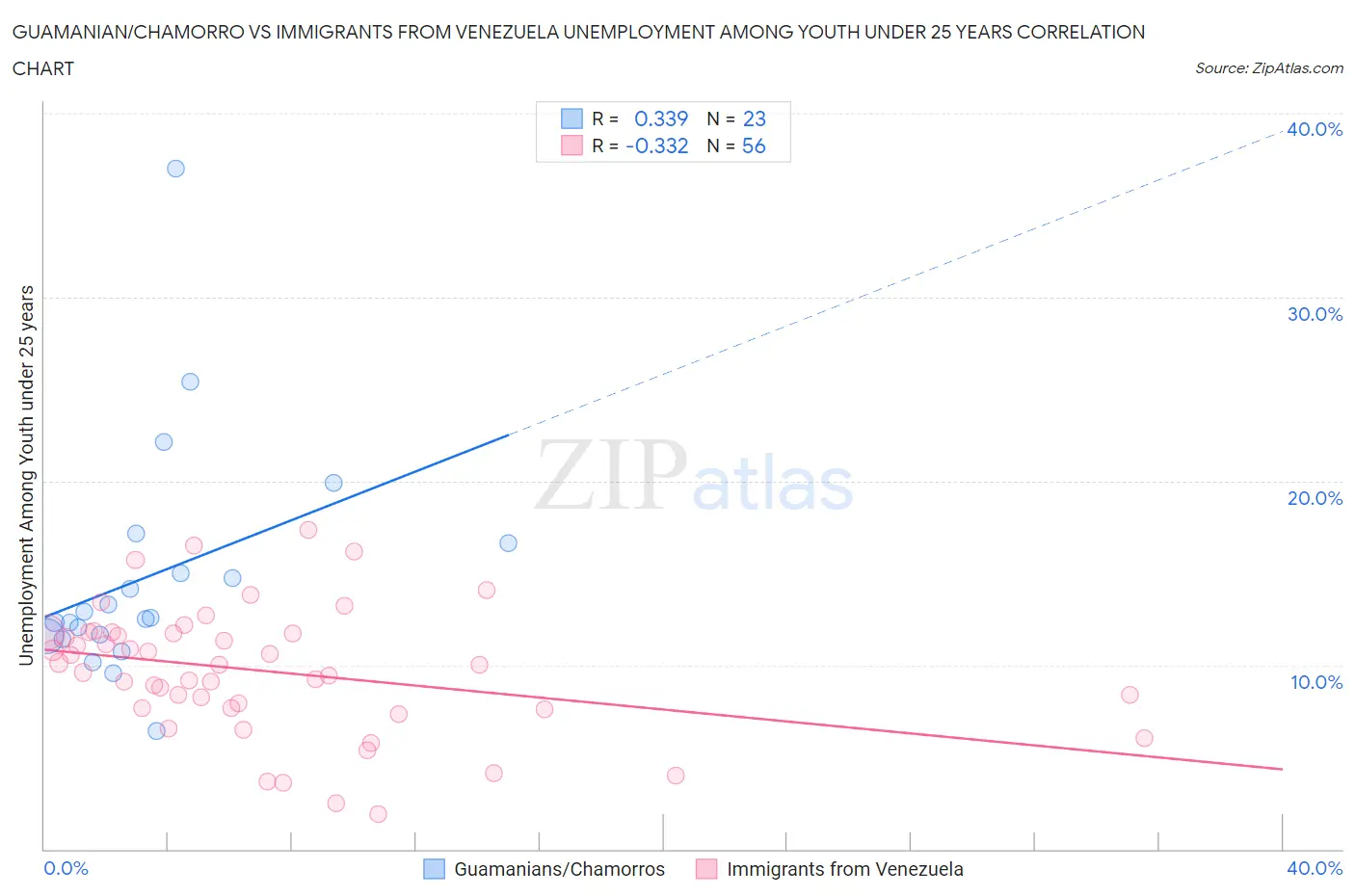 Guamanian/Chamorro vs Immigrants from Venezuela Unemployment Among Youth under 25 years