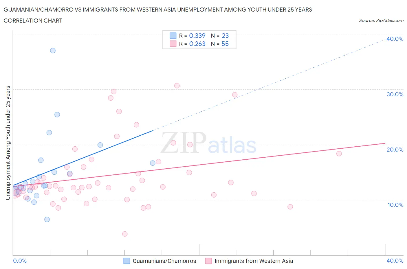 Guamanian/Chamorro vs Immigrants from Western Asia Unemployment Among Youth under 25 years