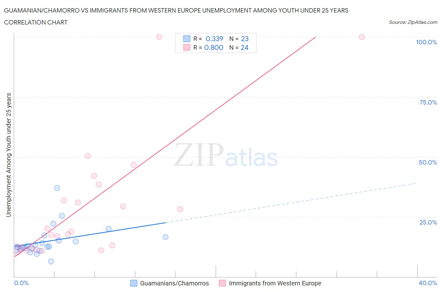 Guamanian/Chamorro vs Immigrants from Western Europe Unemployment Among Youth under 25 years