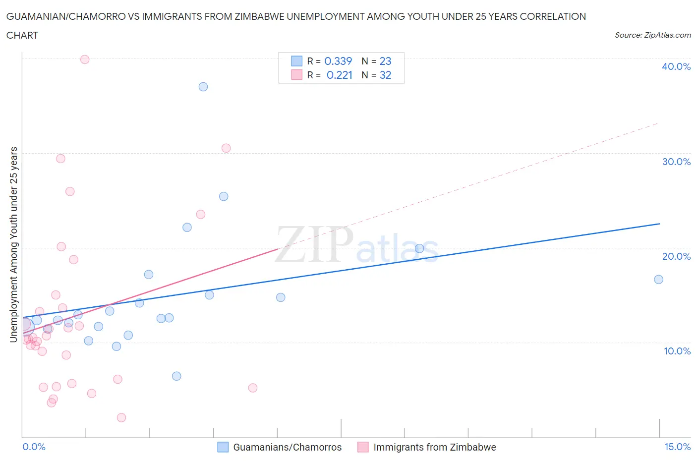 Guamanian/Chamorro vs Immigrants from Zimbabwe Unemployment Among Youth under 25 years