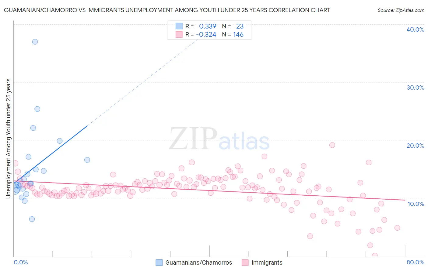 Guamanian/Chamorro vs Immigrants Unemployment Among Youth under 25 years