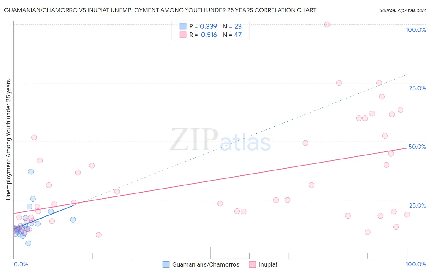 Guamanian/Chamorro vs Inupiat Unemployment Among Youth under 25 years