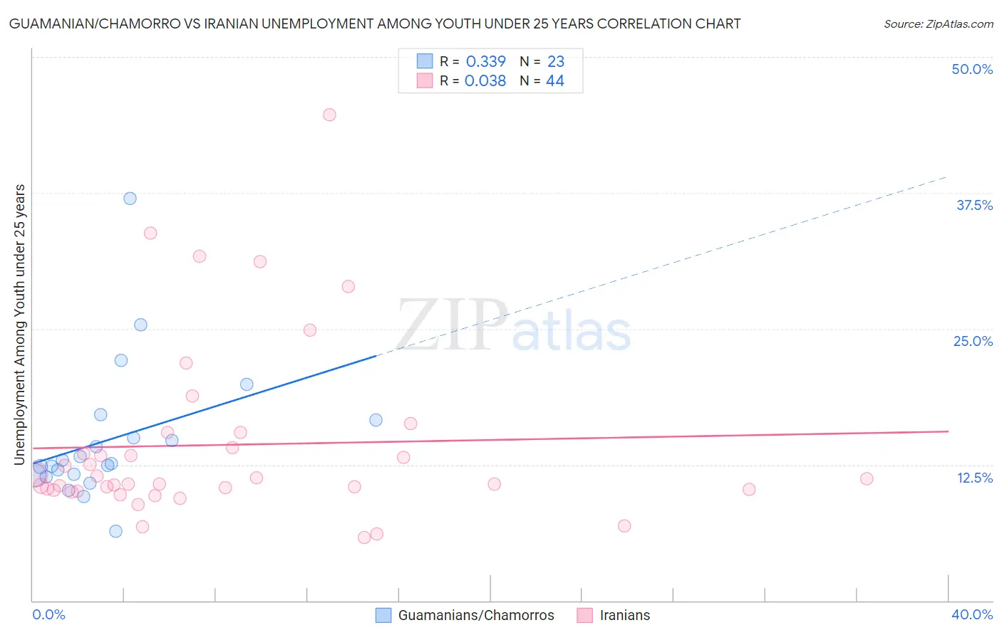 Guamanian/Chamorro vs Iranian Unemployment Among Youth under 25 years