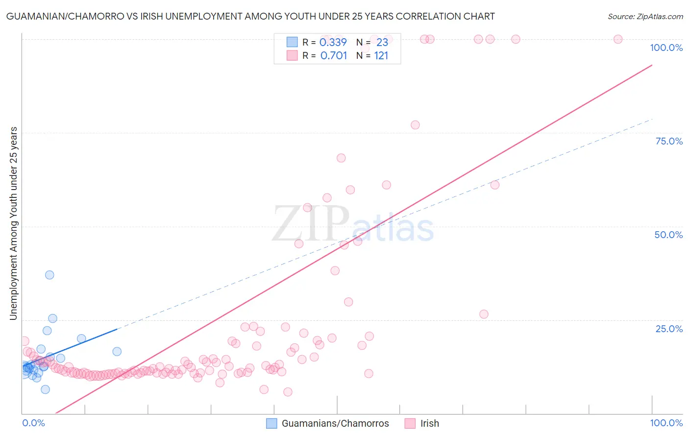 Guamanian/Chamorro vs Irish Unemployment Among Youth under 25 years