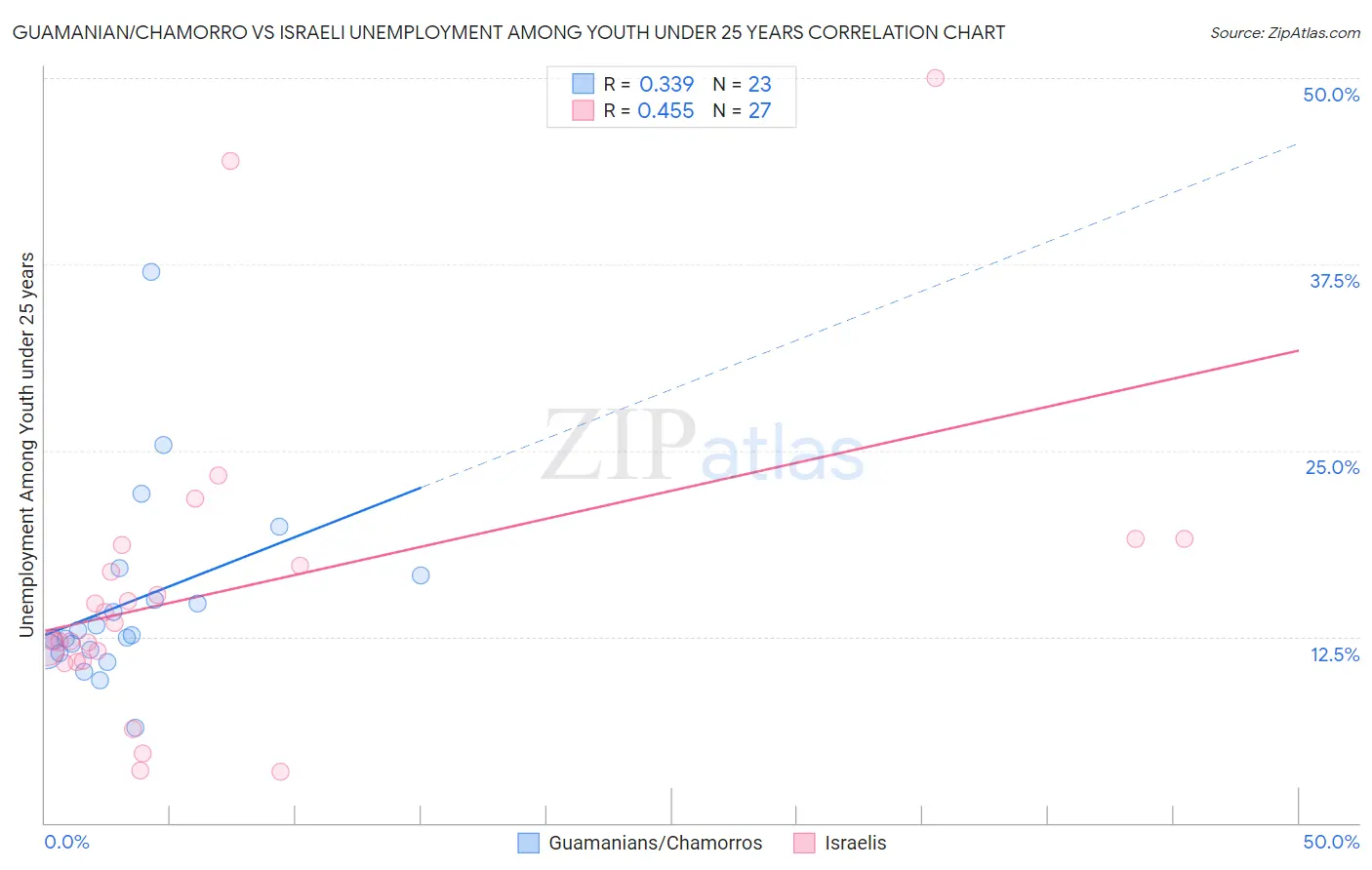 Guamanian/Chamorro vs Israeli Unemployment Among Youth under 25 years