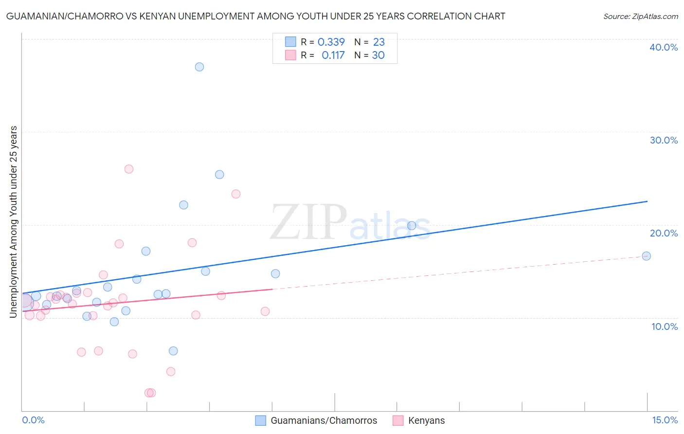 Guamanian/Chamorro vs Kenyan Unemployment Among Youth under 25 years