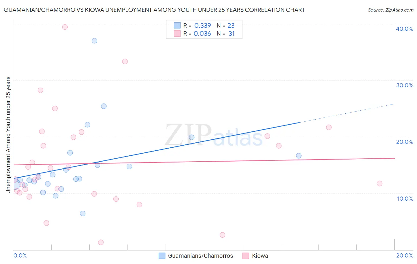 Guamanian/Chamorro vs Kiowa Unemployment Among Youth under 25 years