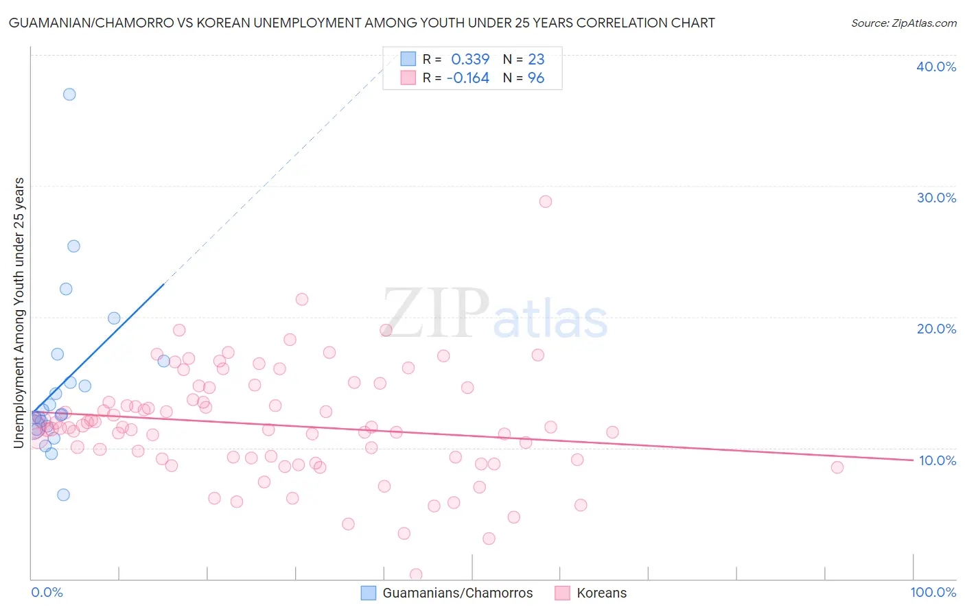 Guamanian/Chamorro vs Korean Unemployment Among Youth under 25 years