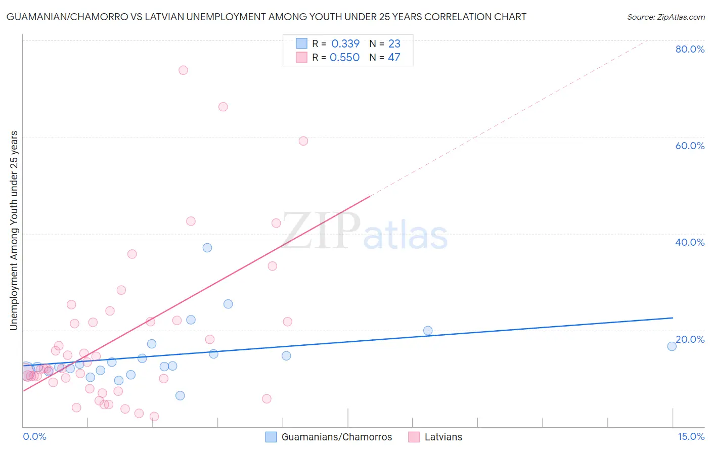 Guamanian/Chamorro vs Latvian Unemployment Among Youth under 25 years